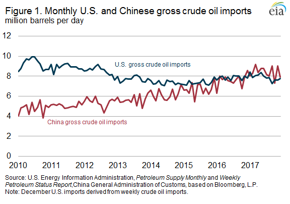 2017ȫ���Ї�ԭ���M�����״�ȡ������ ��Դ��EIA